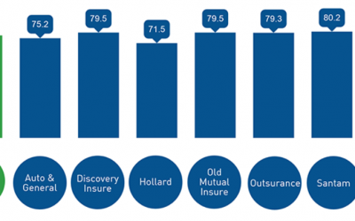 The best and worst short-term insurers in South Africa – including Discovery, Santam, Hollard, and Outsurance
